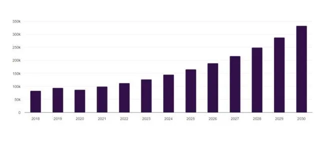 Market Growth and Popularity